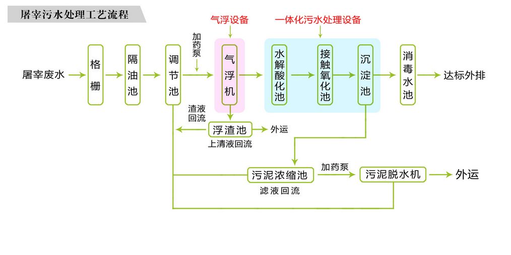 鄉(xiāng)鎮(zhèn)小型屠宰場(chǎng)污水處理設(shè)備