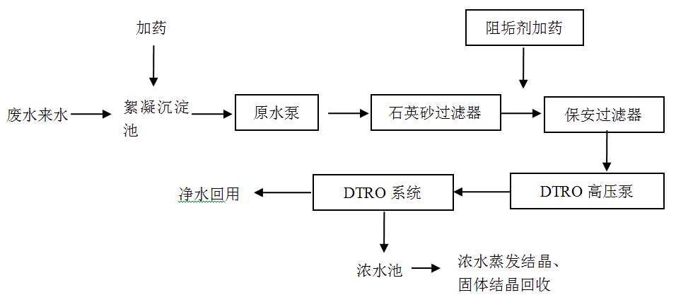 高鹽廢水處理