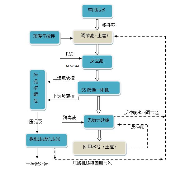 玻璃磨邊廢水處理設(shè)備